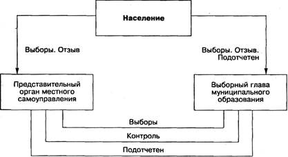 Доклад: Формирование органов местного самоуправления