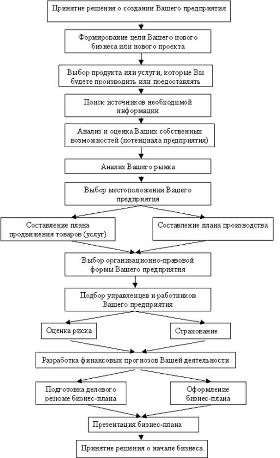 Реферат: Бизнес-планирование и его роль в рыночной экономике -