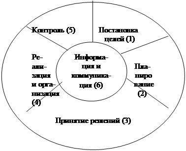 Реферат: Самоменеджмент руководителя и его роль в формирование стилей управления -