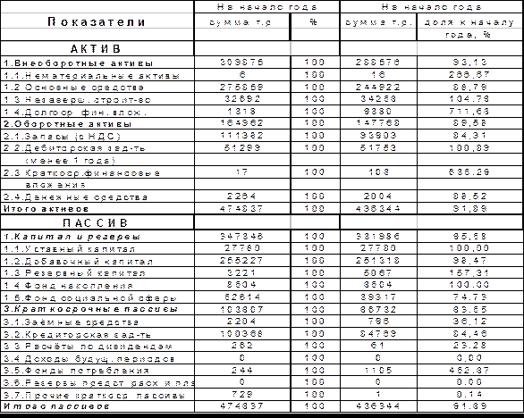 Реферат Анализ имущества предприятия 2 BestReferat.ru