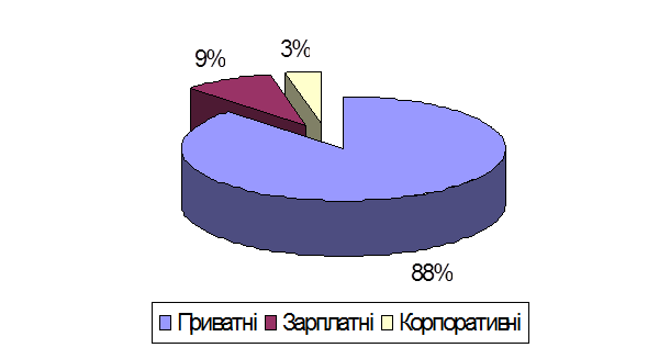 Дипломная работа: Банківські операції з пластиковими картками