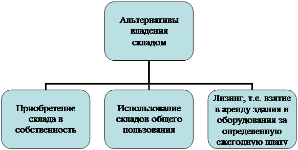 Реферат: Складское хозяйство 3