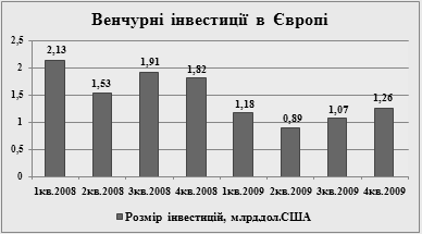 Дипломная работа: Венчурний бізнес в Європі та його адаптація до українських умов