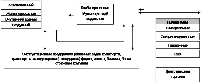 Реферат: Анализ состояния и перспективы развития транспортной системы