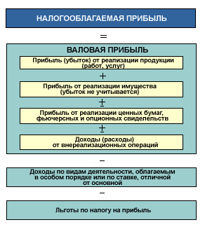 Реферат: Классификация налогов 2