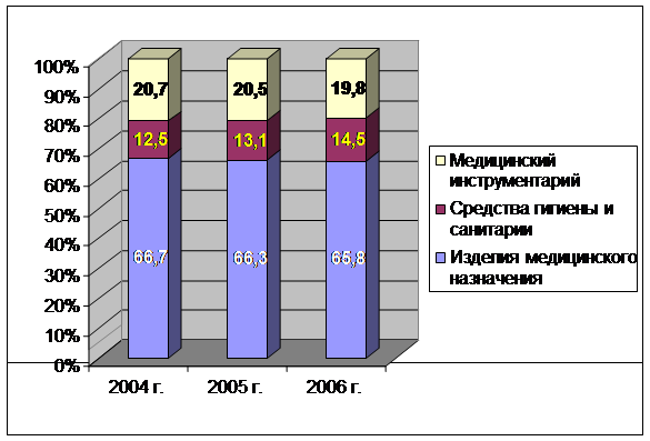 Реферат: Материально-техническое снабжение в современных условиях