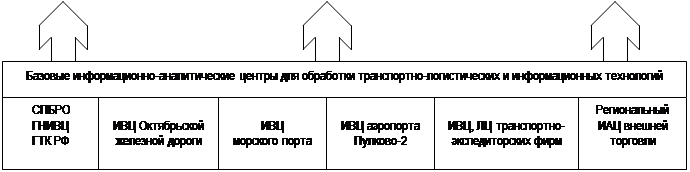 Реферат: Анализ состояния и перспективы развития транспортной системы