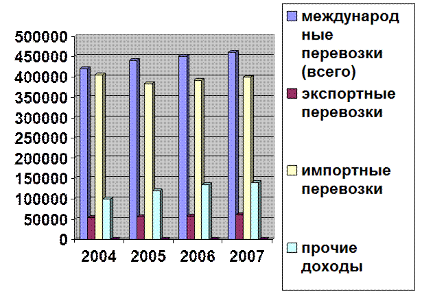 Реферат: Международные автомобильные перевозки на примере транспортного предприятия -