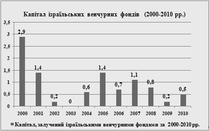 Реферат: Венчурне підприємство. Зарубіжний досвід та шляхи розвитку в Україні