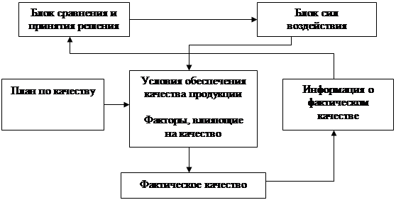 Курсовая работа: Контроль в системе менеджмента организации и повышение его эффективности -