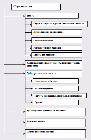 Курсовая работа по теме Анализ оборотных средств и повышение эффективности их использования