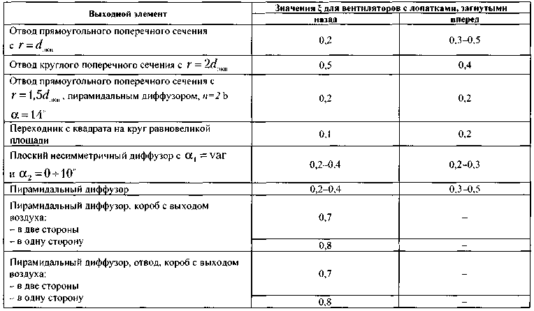 Системы кондиционирования и вентиляции. Реферат. Физика. 2009-01-12