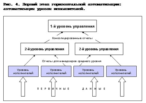 Реферат: Автоматизация основных финансовых показателей