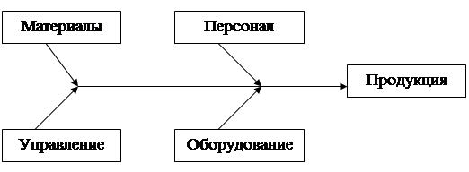 Курсовая работа: Контроль в системе менеджмента организации и повышение его эффективности -