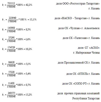 Дипломная работа: Анализ конкурентоспособности страховой компании