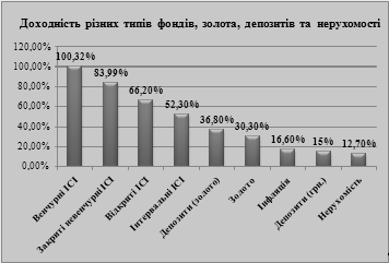 Дипломная работа: Венчурний бізнес в Європі та його адаптація до українських умов