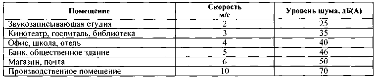 Системы кондиционирования и вентиляции. Реферат. Физика. 2009-01-12