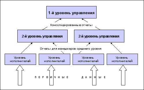 Реферат: Автоматизация основных финансовых показателей