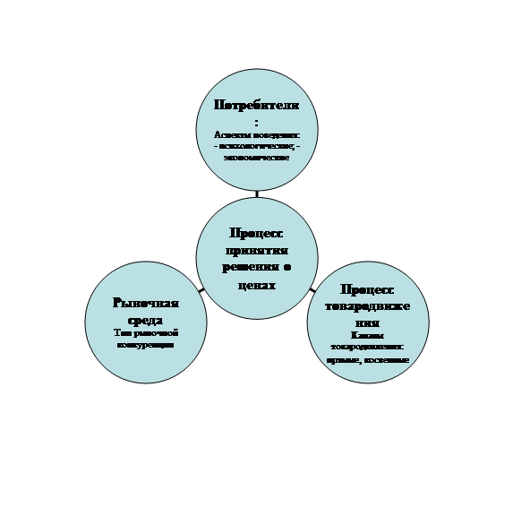 Контрольная работа по теме Функции цен и факторы ценообразования