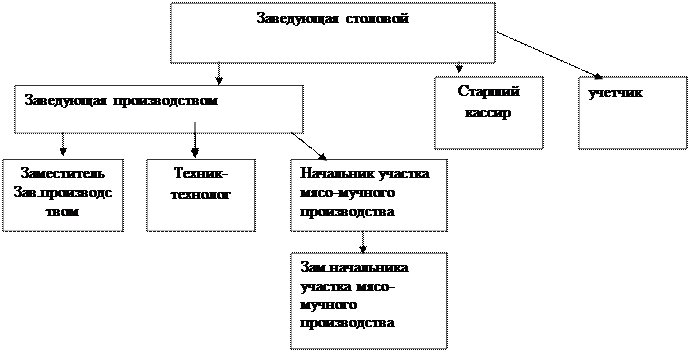 Производством