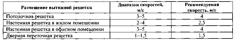 Системы кондиционирования и вентиляции. Реферат. Физика. 2009-01-12