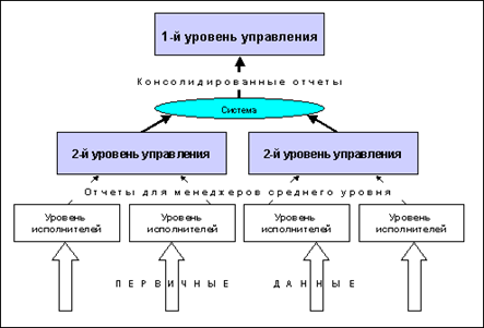 Реферат: Автоматизация основных финансовых показателей