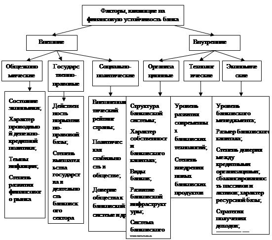 Реферат: Финансовый менеджмент коммерческого банка на примере Сберегательного банка России