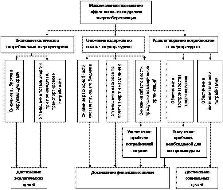 Реферат: Основные направления энергосбережения