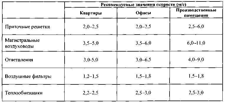 Системы кондиционирования и вентиляции. Реферат. Физика. 2009-01-12
