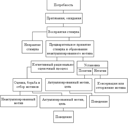 Реферат: Мотивация