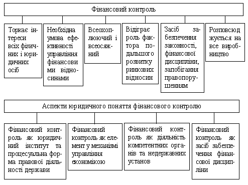 Реферат: Фінансово-господарський контроль, його предмет і методи