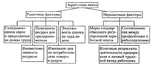 Реферат: Оплата труда работников торговли