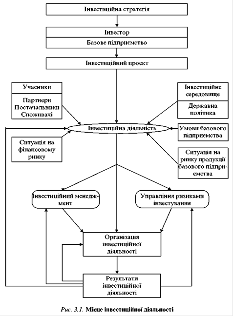  Пособие по теме Інвестиційне проектування