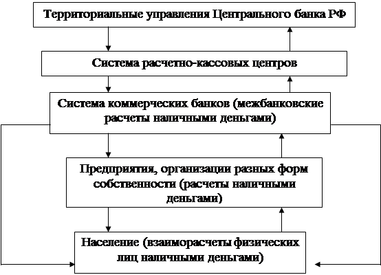 Контрольная работа по теме Налично-денежный оборот, его организация