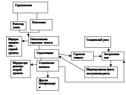 Реферат: Социальное страхование