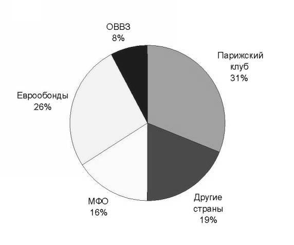 Реферат: Внутренний государственный долг Российской Федерации