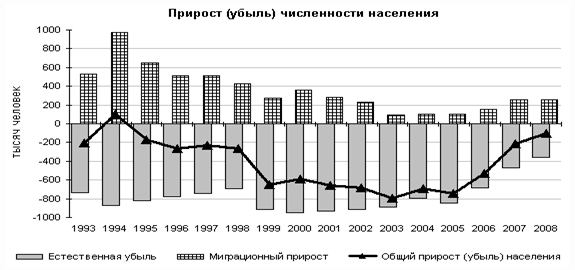Реферат - Демографическая ситуация в России
