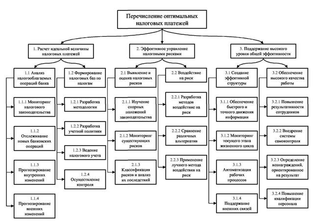 Дипломная работа: Налоговый менеджмент в системе управления фирмой 2