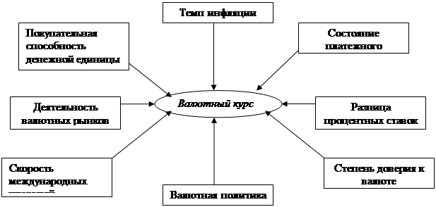 Курсовая работа по теме Валютный курс и методы его регулирования