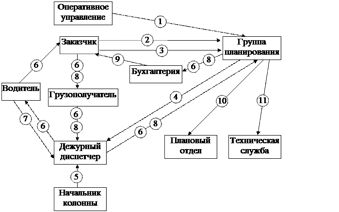 реферат найти Информационные технологии на транспорте