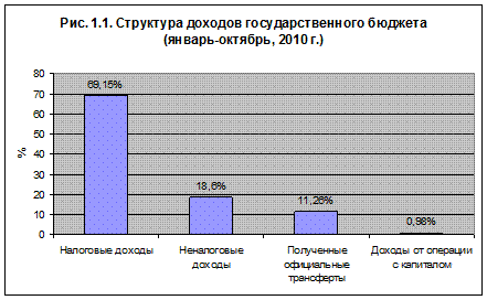 Курсовая работа: Государственный бюджет центральное звено финансовой системы