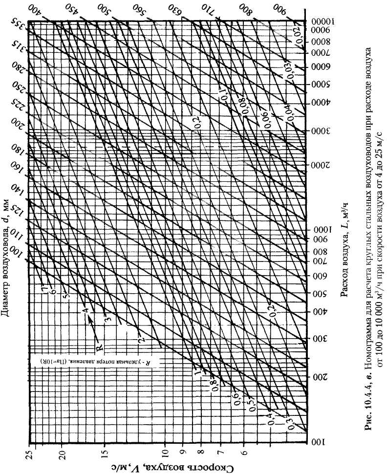 Системы кондиционирования и вентиляции. Реферат. Физика. 2009-01-12