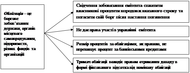 Реферат: Методи оцінювання ринкової вартості акцій Організаційно-економічні умови розвитку ринку цінних п