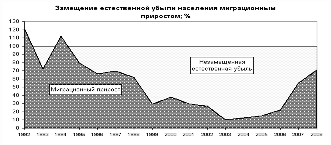 Реферат - Демографическая ситуация в России