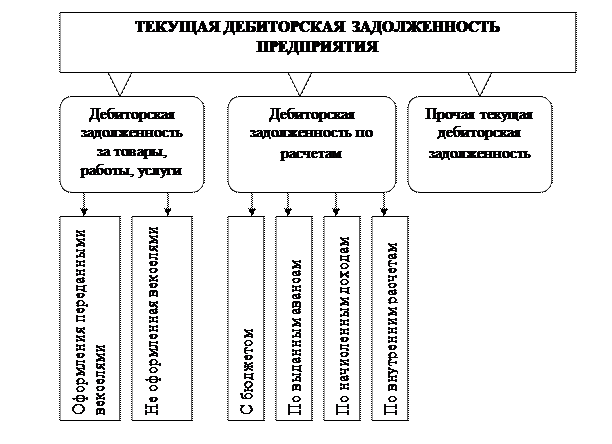 Реферат: Учет расчетов с дебиторами и кредиторами 4