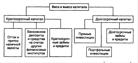 Курсовая работа по теме Основные причины, факторы и пути вывоза капитала из России