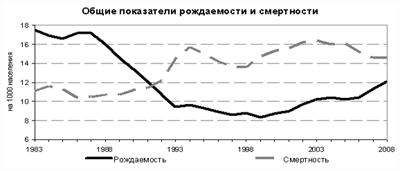 Реферат - Демографическая ситуация в России