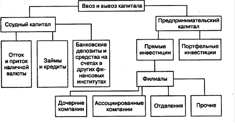 Курсовая работа по теме Основные причины, факторы и пути вывоза капитала из России