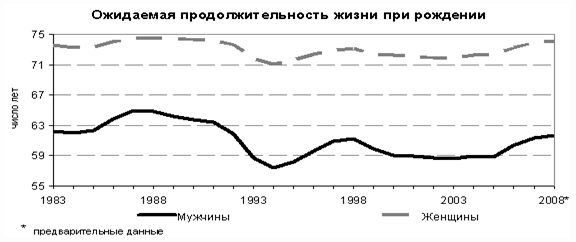Реферат - Демографическая ситуация в России