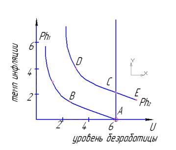 Взаимосвязь инфляции и безработицы : Курсовая работа : Экономика